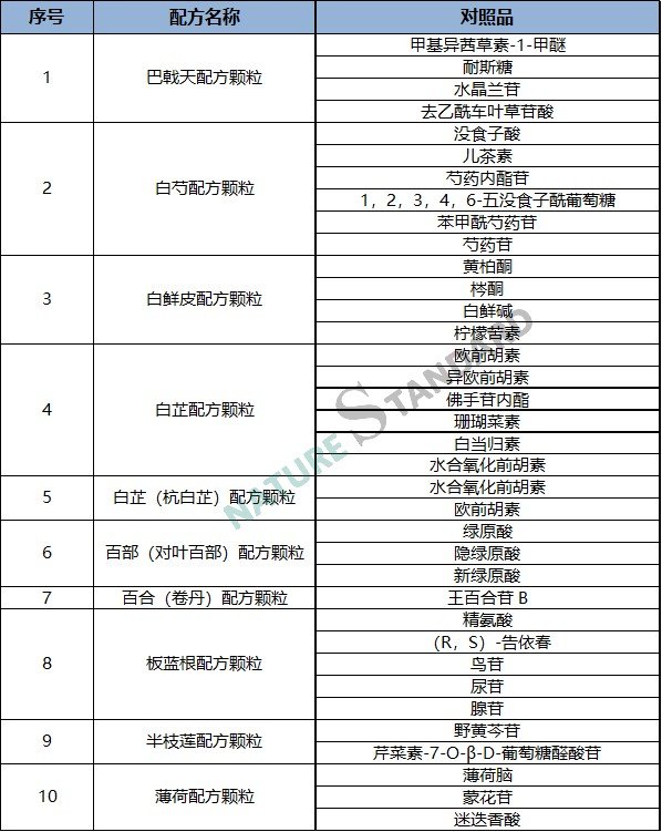 中药配方颗粒品种试点统一标准公示，相关对照品看这里！(图2)