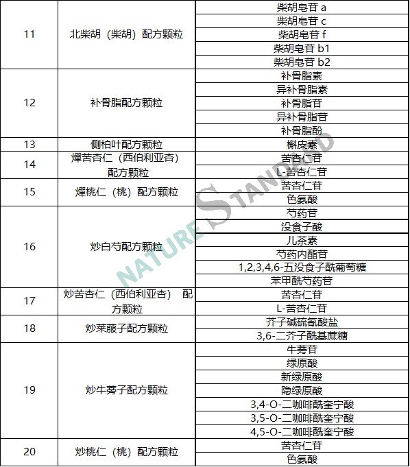 中药配方颗粒品种试点统一标准公示，相关对照品看这里！(图3)