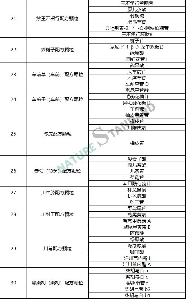 中药配方颗粒品种试点统一标准公示，相关对照品看这里！(图4)