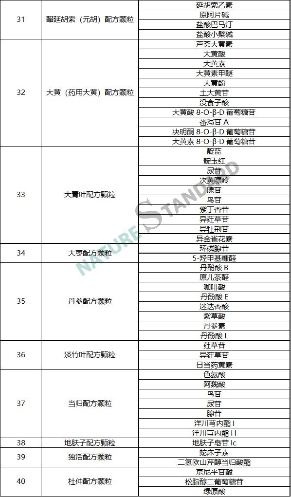 中药配方颗粒品种试点统一标准公示，相关对照品看这里！(图5)