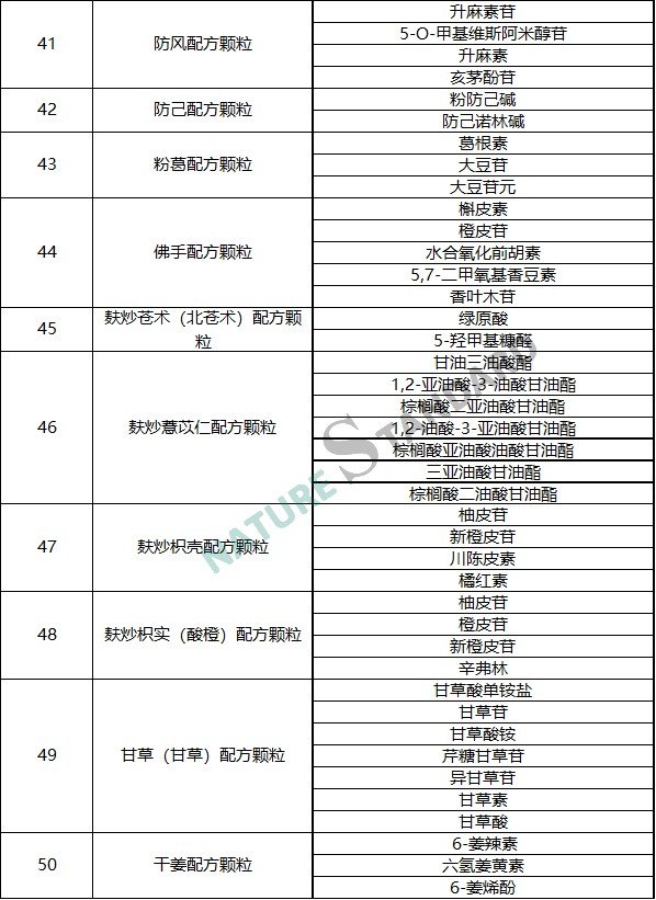 中药配方颗粒品种试点统一标准公示，相关对照品看这里！(图6)