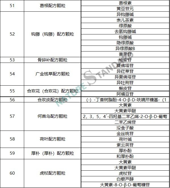 中药配方颗粒品种试点统一标准公示，相关对照品看这里！(图7)