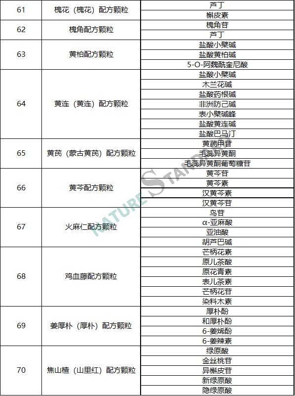 中药配方颗粒品种试点统一标准公示，相关对照品看这里！(图8)