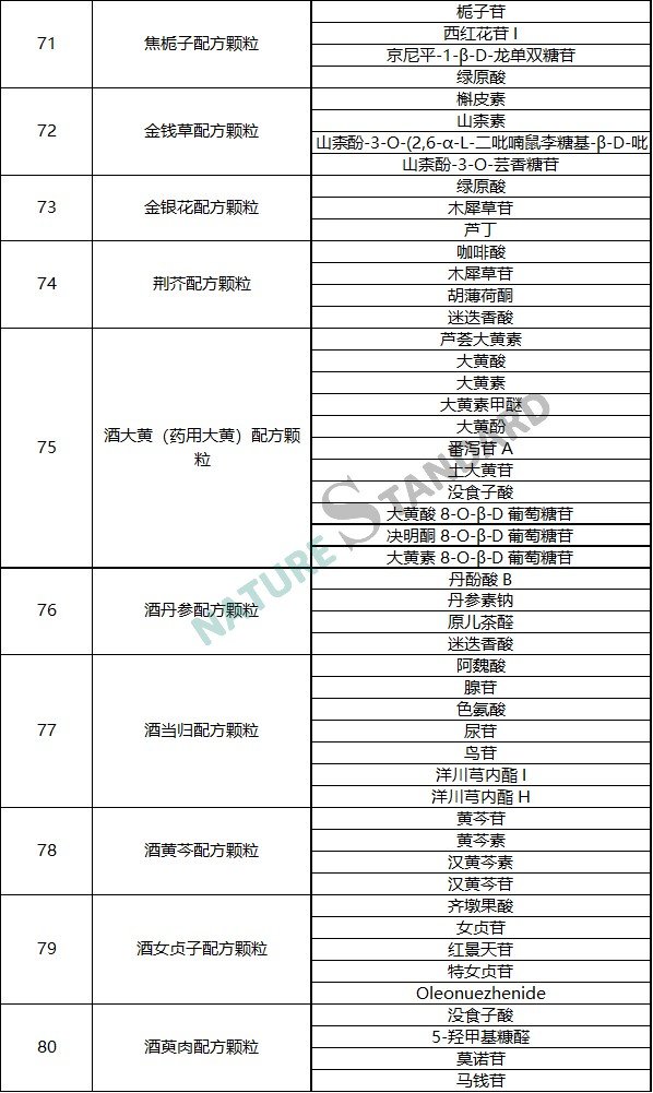 中药配方颗粒品种试点统一标准公示，相关对照品看这里！(图9)