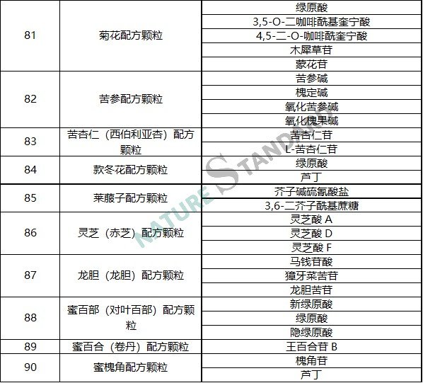 中药配方颗粒品种试点统一标准公示，相关对照品看这里！(图10)