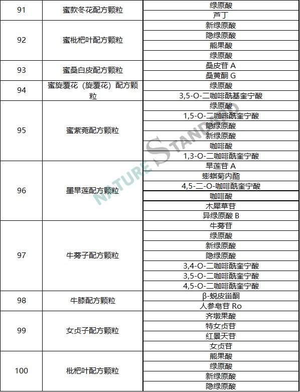 中药配方颗粒品种试点统一标准公示，相关对照品看这里！(图11)