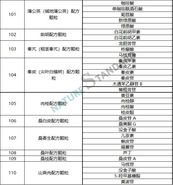 中药配方颗粒品种试点统一标准公示，相关对照品看这里！(图12)