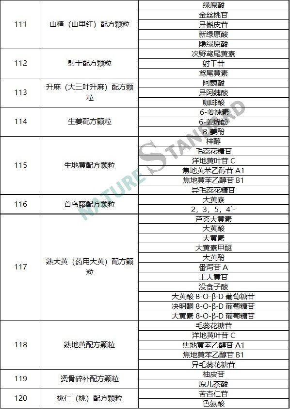 中药配方颗粒品种试点统一标准公示，相关对照品看这里！(图13)