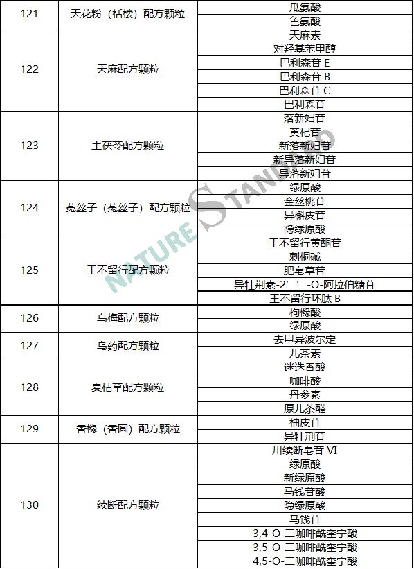 中药配方颗粒品种试点统一标准公示，相关对照品看这里！(图14)