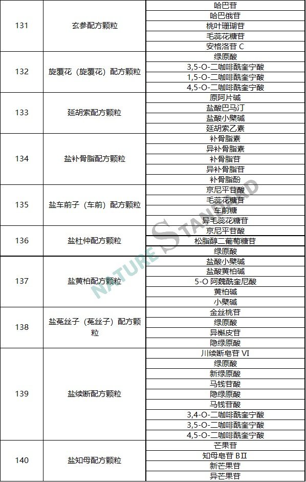 中药配方颗粒品种试点统一标准公示，相关对照品看这里！(图15)