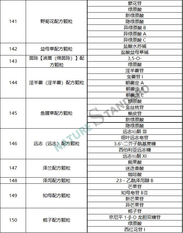 中药配方颗粒品种试点统一标准公示，相关对照品看这里！(图16)