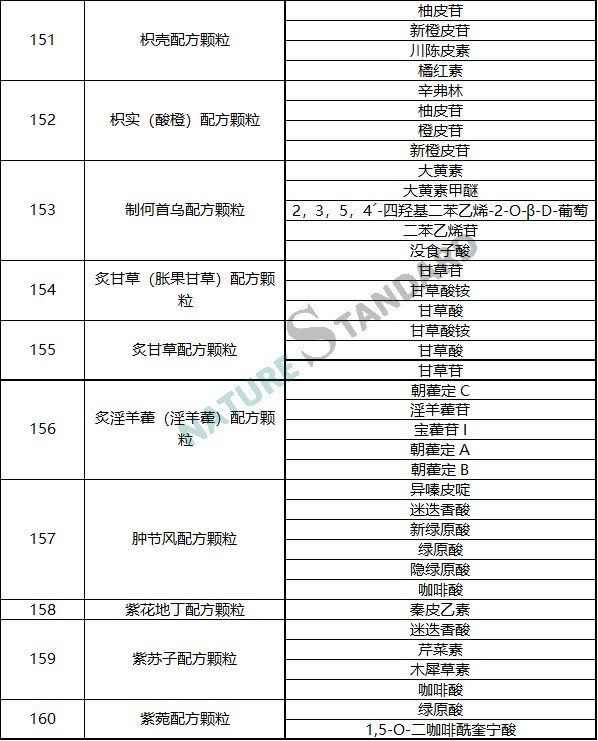 中药配方颗粒品种试点统一标准公示，相关对照品看这里！(图17)