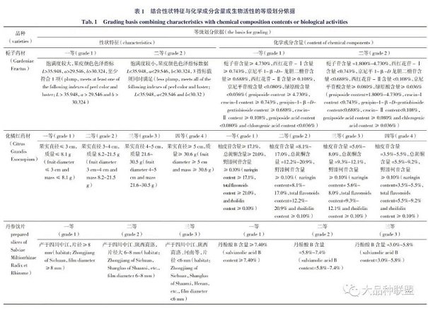 中药质量等级评价研究进展(图1)