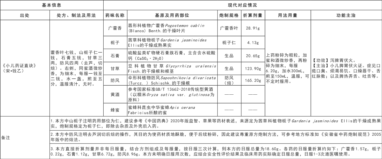 国家中医药管理局综合司 国家药品监督管理局综合司关于发布《古代经典名方关键信息表（“异功散”等儿科7首方剂）》的通知(图3)