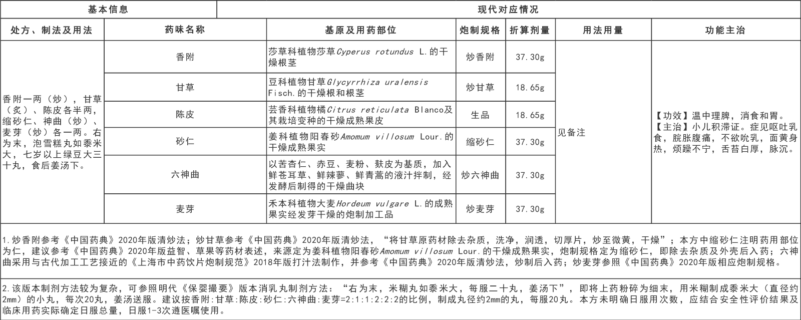 国家中医药管理局综合司 国家药品监督管理局综合司关于发布《古代经典名方关键信息表（“异功散”等儿科7首方剂）》的通知(图5)